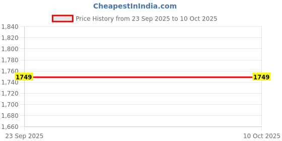 amazon.in Sewing Machine Extension Table - Suitable for Singer Promise 1408 1409 & 1412 - Merritt 1409 Automatic Sewing Machine - Large Size 15" x 18" Price History Graph from 23 Sep 2025 to 9 Oct 2025