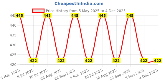 amazon.in Sewing Machine LED Light Bulb 220v 0.5W Suitable for Home Sewing Machines Price History Graph from 5 May 2025 to 4 Dec 2025