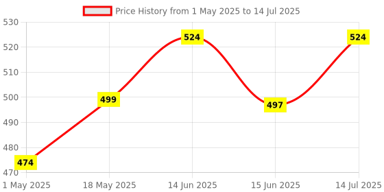 amazon.in Sewing Machine Light with 30 LED's, Magnetic Mounting Base Working Lamp for Home Study,Reading Book lamp,Bedside lamp, Desk Light, 360 Degree Movable – Black Color -(Indian Plug) Price History Graph from 1 May 2025 to 14 Jul 2025