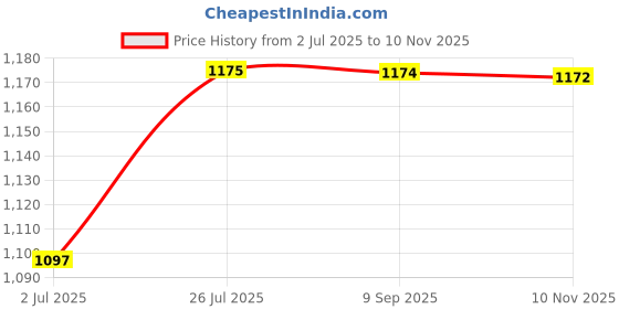 amazon.in SEWING MACHINE MOTOR SET,100% COPPER WINDING, SMOOTH AND QUITE NO NOISE DURING RUNNING Price History Graph from 2 Jul 2025 to 10 Nov 2025