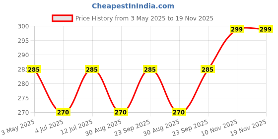 amazon.in jasol Sewing Machine Oil All Types of Sewing Machine Whish Serves Smooth Running Smooth Liberation Oil, 900ml, Clear jasol Price History Graph from 3 May 2025 to 18 Nov 2025