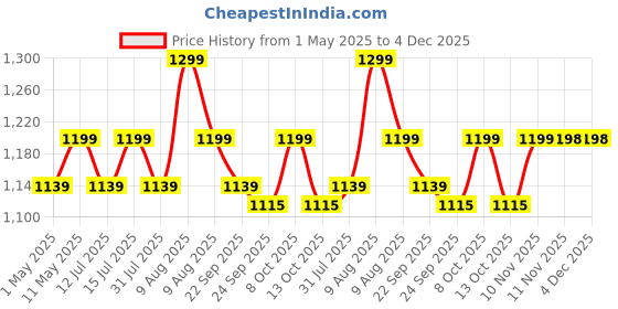 amazon.in chillaxplus Sewing Machine, Portable Stitching Machine with Foot Pedal, Mini Silai Machine, White chillaxplus Price History Graph from 1 May 2025 to 4 Dec 2025