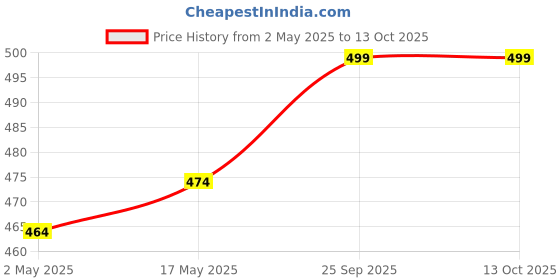 amazon.in Sewing Machine Presser Foot kit of 16 pcs | Fit for All Machine | Heavy-Duty Different Machine Foots | Universal Stitch Price History Graph from 2 May 2025 to 13 Oct 2025