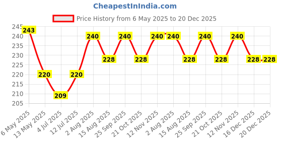 amazon.in Sewing Machine Presser Foot T3 Adjustable Cording, Regular, Zipper Presser Foot For 1-Needle Lockstitch Industrial Sewing Machine Accessories Price History Graph from 6 May 2025 to 20 Dec 2025