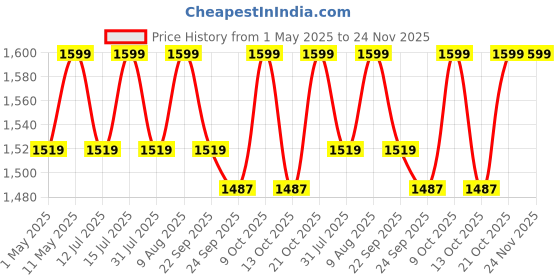 amazon.in Sewing Machine with 12 Thread Sewing Kit, Portable Stitching Machine with Foot Pedal, Mini Silai Machine, White Price History Graph from 1 May 2025 to 24 Nov 2025