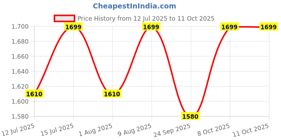 amazon.in chillaxplus Sewing Machine with 12 Threads Sewing Kit and Table, Portable Stitching Machine with Foot Pedal, Mini Silai Machine, White chillaxplus Price History Graph from 12 Jul 2025 to 10 Oct 2025