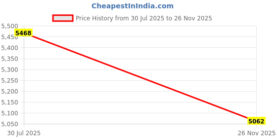 amazon.in SEWOART Copper Mushroom Design Fountain Nozzle 1 Inch Thread for Pond Fountain and Pool Price History Graph from 30 Jul 2025 to 26 Nov 2025