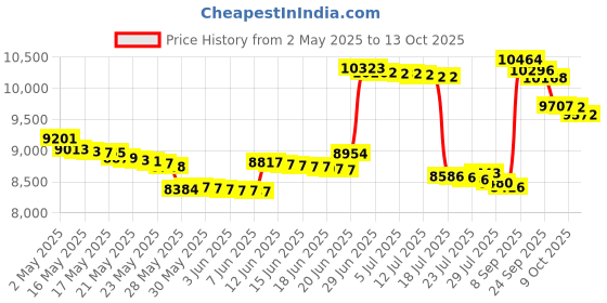 amazon.in sewobye Waterproof MP3 Player for Swimming and Running,Underwater Headphones with Short Cord, Shuffle Feature (Black) sewobye Price History Graph from 2 May 2025 to 13 Oct 2025