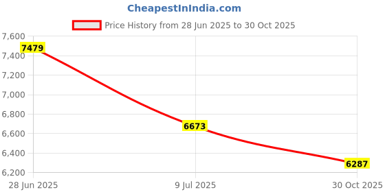 amazon.in Sewroro Water Dumbbells Lightweight Aquatic Exercise Dumbells EVA Water Barbells Hand Bar for Pool Fitness Exercise Water Aerobics 2PCS (Purple) Price History Graph from 28 Jun 2025 to 30 Oct 2025