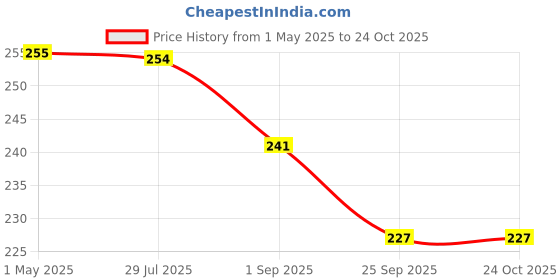 amazon.in peak time Sex Tablet for female pack of 6 tabs in one strip new pack | Ayurvedic peak time Price History Graph from 1 May 2025 to 24 Oct 2025