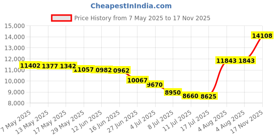 amazon.in sexy basics Women's Ultra Soft Midweight V-Neck Long Sleeve Baselayer Top Multipacks sexy basics Price History Graph from 7 May 2025 to 17 Nov 2025
