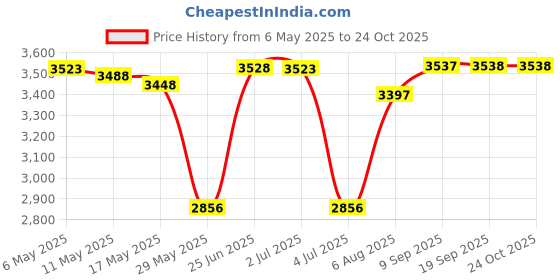 amazon.in cusmyre Sexy Bling Rhinstone Bra Body Chain Rhinstone Underwear Bra Harness Crystal Body Chain Jewelry Bikini Crystal Bralette Underwea for Women cusmyre Price History Graph from 6 May 2025 to 24 Oct 2025
