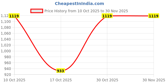amazon.in peluche Sexy Diva - Silver Coloured Cufflinks for Men peluche Price History Graph from 10 Oct 2025 to 30 Nov 2025