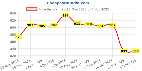 amazon.in bnf Sexy Halter Color Block Padded Bikini Set For Women Black And White S bnf Price History Graph from 18 May 2025 to 30 Oct 2025