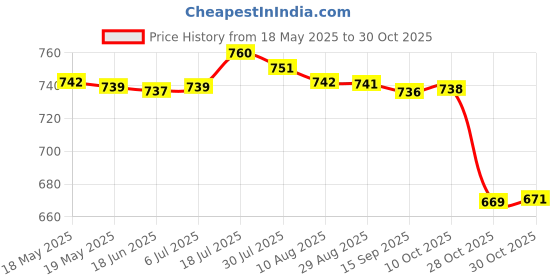 amazon.in bnf Sexy Halter Hollow Out Pineapple Print Padded Bikini Set for Women Black L bnf Price History Graph from 18 May 2025 to 30 Oct 2025