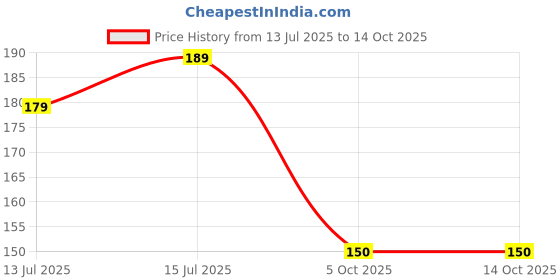amazon.in Sexy Lace Lingerie Set with Bow Detail, Triangle Bralette and String Thong Price History Graph from 13 Jul 2025 to 14 Oct 2025