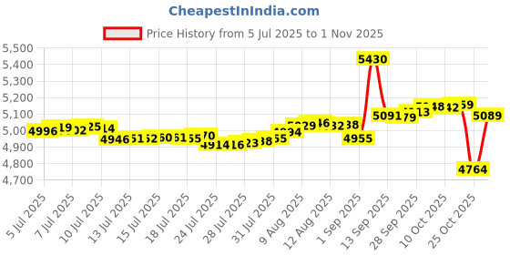 amazon.in aranmei Sexy Lingerie Women Hollow Out Floral Lace Bodysuit One Piece Lingerie Deep V Teddy Babydoll Underwear aranmei Price History Graph from 5 Jul 2025 to 30 Oct 2025
