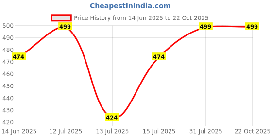 amazon.in girlfriend Sexy Plus Size Lingerie Set for Women Sexy Bodysuit with High Slit Dress and Garter Belt girlfriend Price History Graph from 14 Jun 2025 to 22 Oct 2025