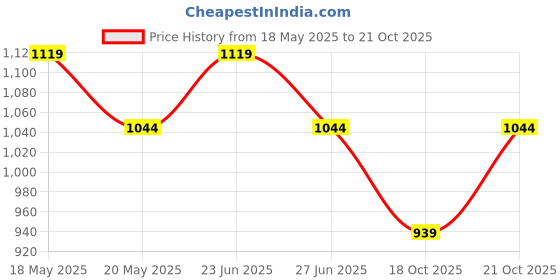 amazon.in peluche Sexy Unique Design Cufflinks for Men peluche Price History Graph from 18 May 2025 to 18 Oct 2025