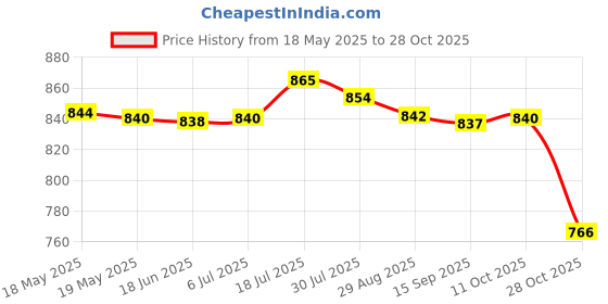 amazon.in bnf Sexy Women Bikini Set Push-Up Bra Swimwear Swimsuit L Size bnf Price History Graph from 18 May 2025 to 28 Oct 2025