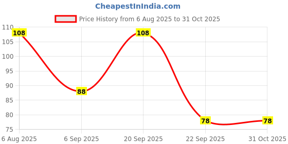 amazon.in thanu'scrafts Sexy Women Black Anklet Threaded Anklet Ankle Bracelet Barefoot Sandal Beach Foot Jewelry thanu'scrafts Price History Graph from 6 Aug 2025 to 30 Oct 2025