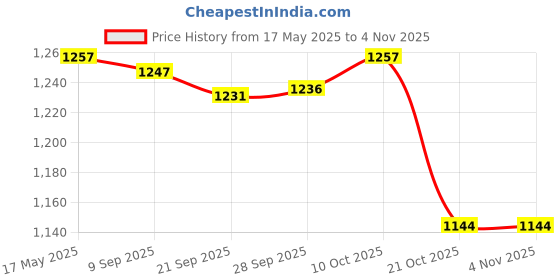 amazon.in phenovo Sexy Women Strapless Bustier Split Maxi Long Evening Dress Red XL phenovo Price History Graph from 17 May 2025 to 2 Nov 2025