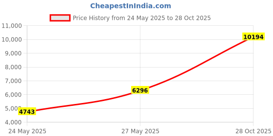 amazon.in SEXYWG Women Hot Sweat Weight Loss Sauna Shirt Neoprene Top Workout Body Shaper Slimming Training Suit Price History Graph from 24 May 2025 to 28 Oct 2025