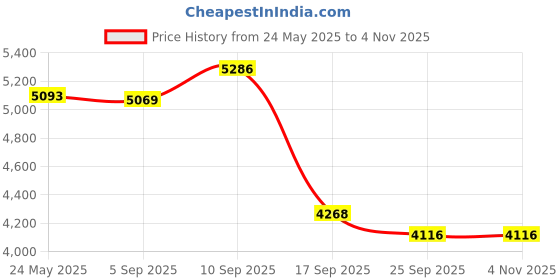 amazon.in SEXYWG Women Sauna Jacket Slimming Sweat Sauna Suit Sauna Shirt Long Sleeve Workout Tops Body Shaper Price History Graph from 24 May 2025 to 2 Nov 2025