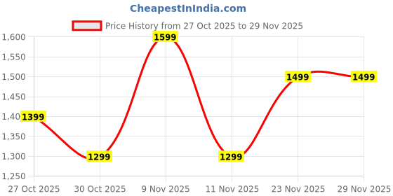 amazon.in seychelles incense - fragrance from ancient india Seychelles Bath Bombs with toys inside Every Bath Bomb, Safe Kids 1+ (Set of 12) SLS Free, Coconut based product seychelles incense - fragrance from ancient india Price History Graph from 27 Oct 2025 to 29 Nov 2025