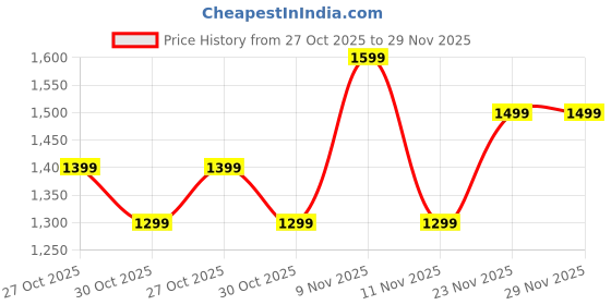 amazon.in seychelles incense - fragrance from ancient india Seychelles Bath Bombs with toys inside Every Bath Bomb, Safe Kids 1+ (Set of 12) SLS Free, Coconut based product seychelles incense - fragrance from ancient india Price History Graph from 27 Oct 2025 to 28 Nov 2025