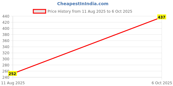 amazon.in Seyroak Wooden Piggy Bank for Kids & Adults | Money Saving Box with ₹1 Lakh Goal Chart | Smart Donation Box, Wooden Coin Bank, Gullak with Tracker | Premium Coin Saver Bank. Price History Graph from 11 Aug 2025 to 6 Oct 2025