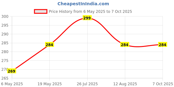 amazon.in Seznik A4 Thermal Paper Roll, Printing Paper, 210 x Φ30mm, 2 Rolls, 8 inch Paper for A4 Portable Thermal Printer (A4 Rolled Thermal Paper) Price History Graph from 6 May 2025 to 6 Oct 2025