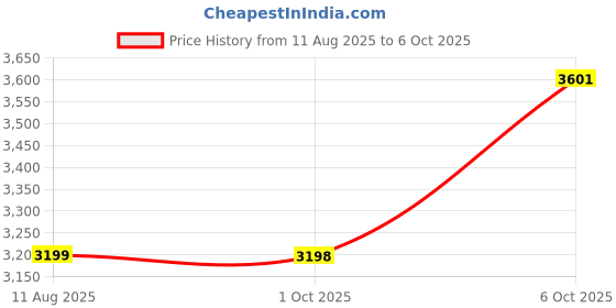 amazon.in SEZNIK DEV Bluetooth Thermal Label + Receipt Printer for Business | Inkless Mini | 203 DPI | Mobile, Desktop Compatible | Upto 2 inch Print | 1 Year Warranty Price History Graph from 11 Aug 2025 to 6 Oct 2025