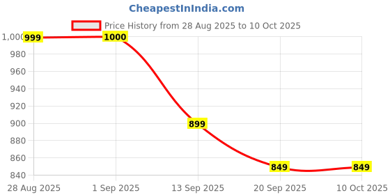 amazon.in SEZNIK Hard Case Cover for Printers – Durable Oxford Fabric, Smooth Double Zipper, Large Capacity up to 3 kg, Compact & Easy to Carry, Ideal for Daily Use – Black Price History Graph from 28 Aug 2025 to 7 Oct 2025
