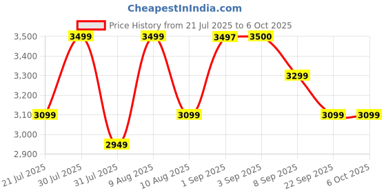 amazon.in SEZNIK Mini Camera Printer, Click Photo Print, Inkless, Bluetooth HD Print, Android, iOS. Instant Print (Mini-Pink) Price History Graph from 21 Jul 2025 to 5 Oct 2025