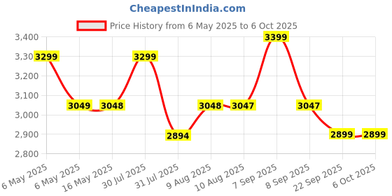 amazon.in seznik Mini Camera Printer, Click Photo Print, Inkless, Bluetooth HD Print, Android, iOS. Instant Print (Neo-Blue) seznik Price History Graph from 6 May 2025 to 5 Oct 2025
