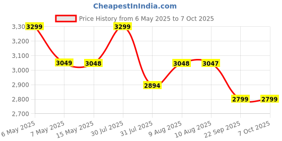 amazon.in seznik Mini Camera Printer, Click Photo Print, Inkless, Bluetooth HD Print, Android, iOS. Instant Print (Neo-Pink) seznik Price History Graph from 6 May 2025 to 6 Oct 2025