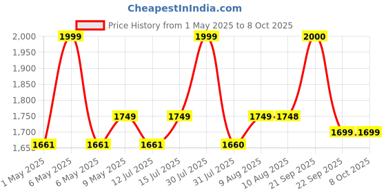 amazon.in seznik Mini Printer, Inkless, Thermal, Bluetooth, Portable Printer, Compatible Android, iOS Mobile. 1 Year Warranty (EON-PhantomBlue) seznik Price History Graph from 1 May 2025 to 8 Oct 2025