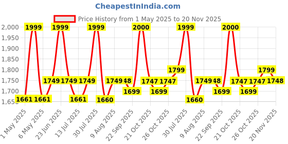 amazon.in seznik Mini Printer, Inkless, Thermal, Bluetooth, Portable Printer, Compatible Android, iOS Mobile. 1 Year Warranty (EON-Stealth Velvet) seznik Price History Graph from 1 May 2025 to 20 Nov 2025