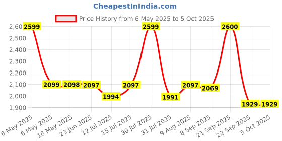 amazon.in seznik Mini Printer, Inkless, Thermal, Bluetooth, Portable Printer, Compatible Android, iOS Mobile. 1 Year Warranty (MiniX-Green) seznik Price History Graph from 6 May 2025 to 5 Oct 2025