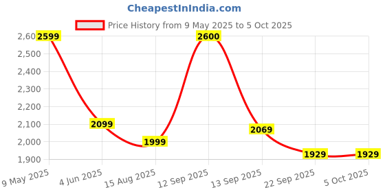 amazon.in SEZNIK Mini Printer, Inkless, Thermal, Bluetooth, Portable Printer, Compatible Android, iOS Mobile. 1 Year Warranty (MiniX-Pink) Price History Graph from 9 May 2025 to 5 Oct 2025