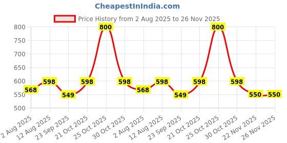 amazon.in SEZNIK Portable Carrying Case Mini Printer, Multi Purpose Travel Organizer for Earphones, USB Drives, Memory Cards, and Cables Bag (Black) Price History Graph from 2 Aug 2025 to 26 Nov 2025