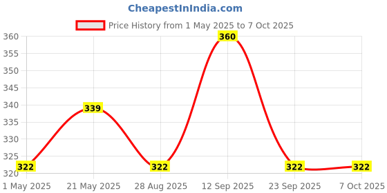 amazon.in seznik Sticky Adhesive Thermal Paper Rolls, Continuous 57mm Width Thermal Paper, 2 inch Thermal Paper for Mini Thermal Printer (White-57mm Width - Continuous Sticky Roll-Pack of 5) seznik Price History Graph from 1 May 2025 to 7 Oct 2025