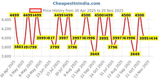 amazon.in SEZNIK Turbo Sweep 3-in-1 Handheld Vacuum Cleaner & Mop | Corded, 600W, 20kpa Suction | 200ml Water Tank | Vacuum & Mopping (SZ-V07) seznik Price History Graph from 30 Apr 2025 to 20 Nov 2025