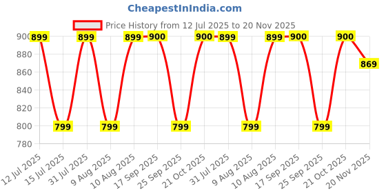 amazon.in Seznik Vacuum Cleaner SZ-V07 Accessories Kit – 7-in-1 Attachment Set (Round Brush, Rotatable Brush, Flat Mouth Brush, Square Brush, Crevice Tool, Connector & Mop) Price History Graph from 12 Jul 2025 to 20 Nov 2025
