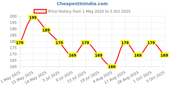 amazon.in sezotta Sezotta||™|| Refiilable Travel Essentials 60 ML Bottel, Silicon Squeeze Bottles Container|| Double Layer Soap Dispenser For Kitchen || Liquid Dispenser Pump with Sponge Holder || (Multi Colour) sezotta Price History Graph from 1 May 2025 to 5 Oct 2025
