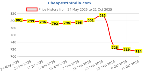 amazon.in gowin SF-2 Football Shoes (White) with Cross Country Flag Bag Size-Small (9, White_Blue) gowin Price History Graph from 24 May 2025 to 21 Oct 2025