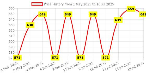 amazon.in SF-252 Digital Satellite dB Meter Price History Graph from 1 May 2025 to 16 Jul 2025