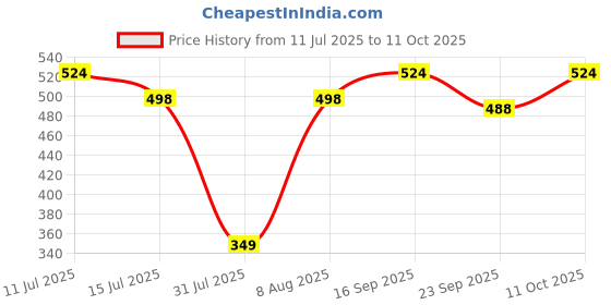 amazon.in Sf+ 3In1 Pack Herbal Plus,Birds Care,Calci+ Health Supplement For Birds,Assist In Growth,Production Of Haemoglobin,And Assist In Adds Brilliant Color + Full Feathering For All Birds (Multicolor) Price History Graph from 11 Jul 2025 to 11 Oct 2025