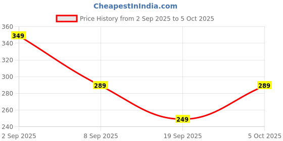 amazon.in SF-400 Electronic Compact Kitchen Scale, Digital Display, 10 kg Capacity Weighing Scale,fitness scale, Baking Scale Price History Graph from 2 Sep 2025 to 5 Oct 2025